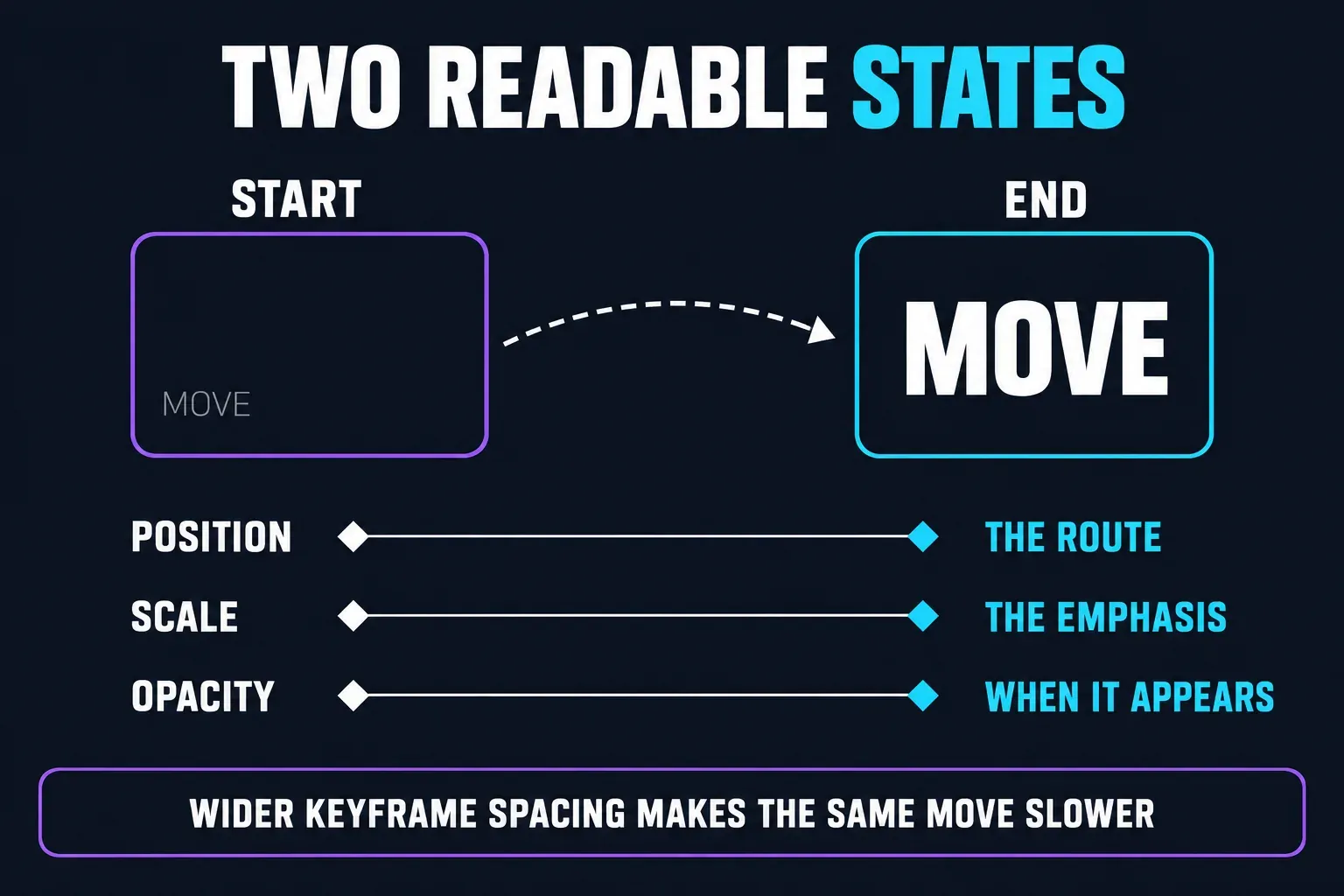 Custom CapCut text motion built from two readable states: the word starts small, faint and offset, then lands large, centred and fully visible, with Position setting the route, Scale the emphasis and Opacity when it appears, and wider keyframe spacing making the same move slower