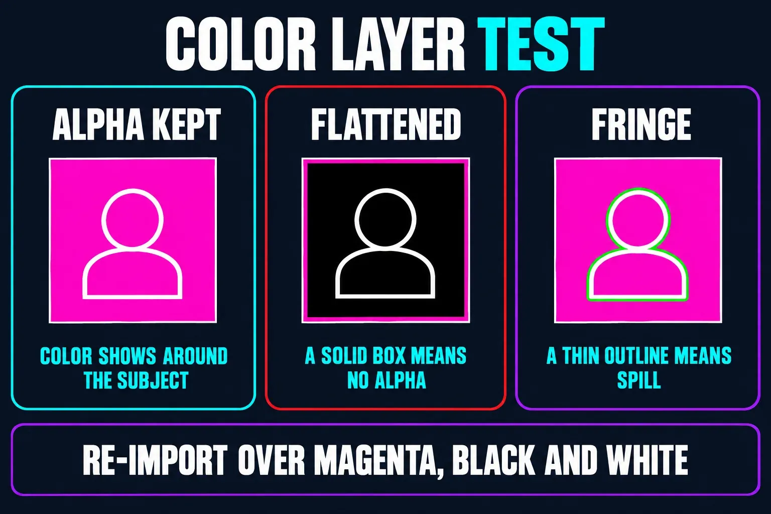 Color layer test for a re-imported transparent video: magenta showing around the subject means the alpha was kept, a solid black box means the file was flattened, and a thin colored outline around the subject means edge spill; repeat over magenta, black and white