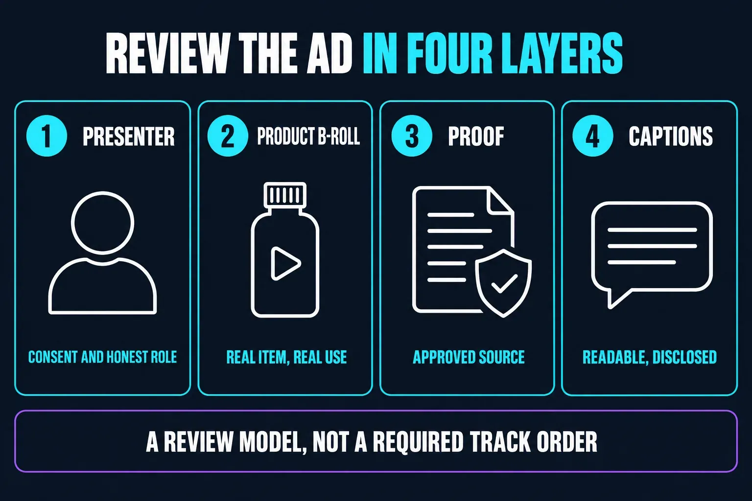 Four review layers for a UGC ad: presenter consent and honest role, product B-roll of the actual item in use, proof from an approved source, and readable captions with disclosure