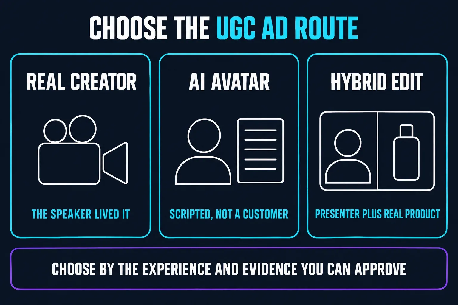Three routes for a CapCut UGC ad: a creator who lived the experience, a scripted AI avatar presenter who is not a customer, or a hybrid edit pairing a presenter with genuine product footage