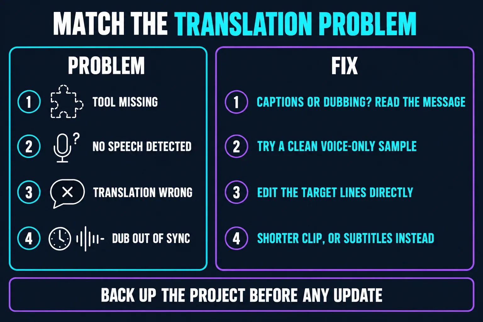CapCut Video Translator problems matched to fixes: a missing tool, no speech detected, a wrong translation and a dub out of sync