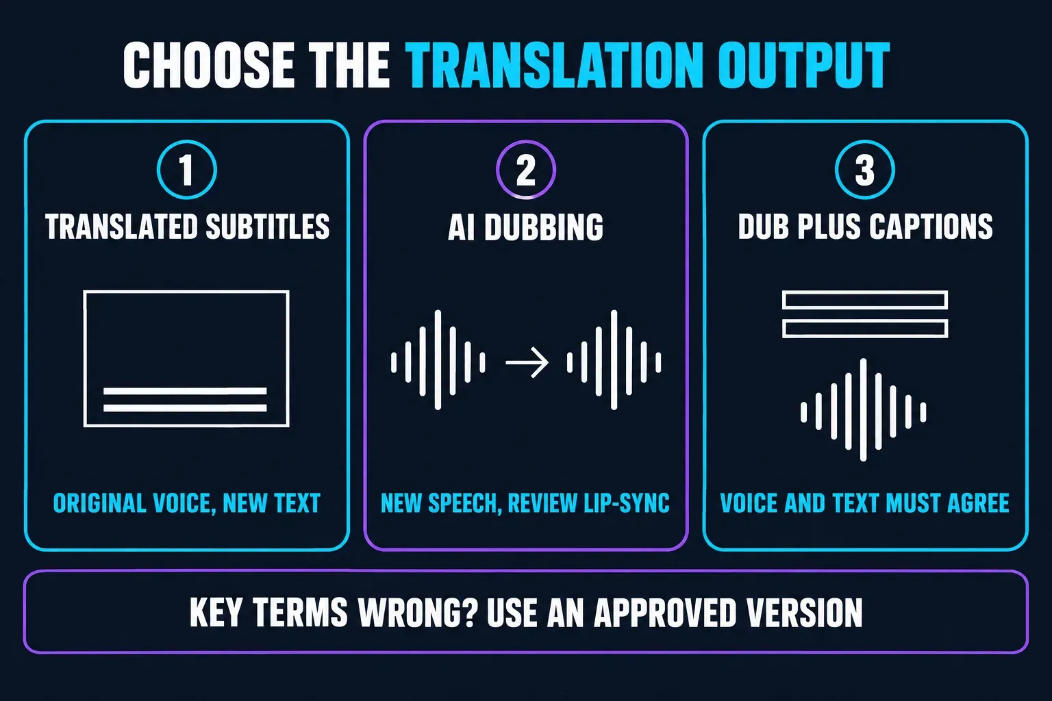 Three CapCut translation outputs: translated subtitles keep the original voice, AI dubbing creates new speech that needs a lip-sync review, and dubbed audio plus captions must say the same thing