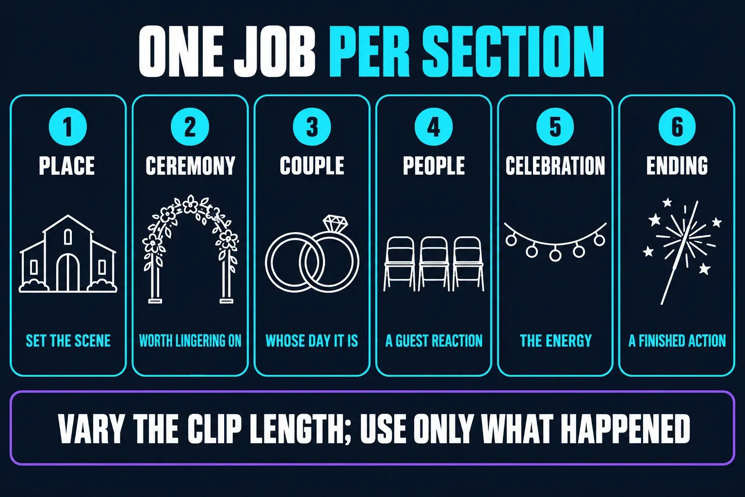 Six-section wedding highlight order: place, ceremony, couple, people, celebration and ending, each with one job, above a reminder to vary clip length and use only what happened