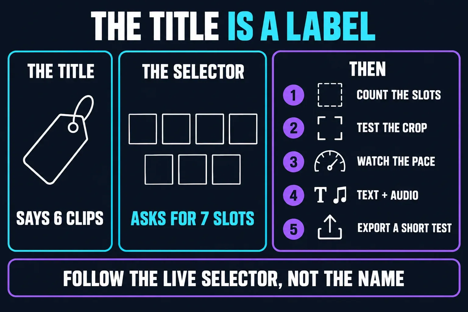 A template title that says six clips beside a media selector asking for seven slots, followed by five steps: count the slots, test the crop, watch the pace, replace text and audio, export a short test