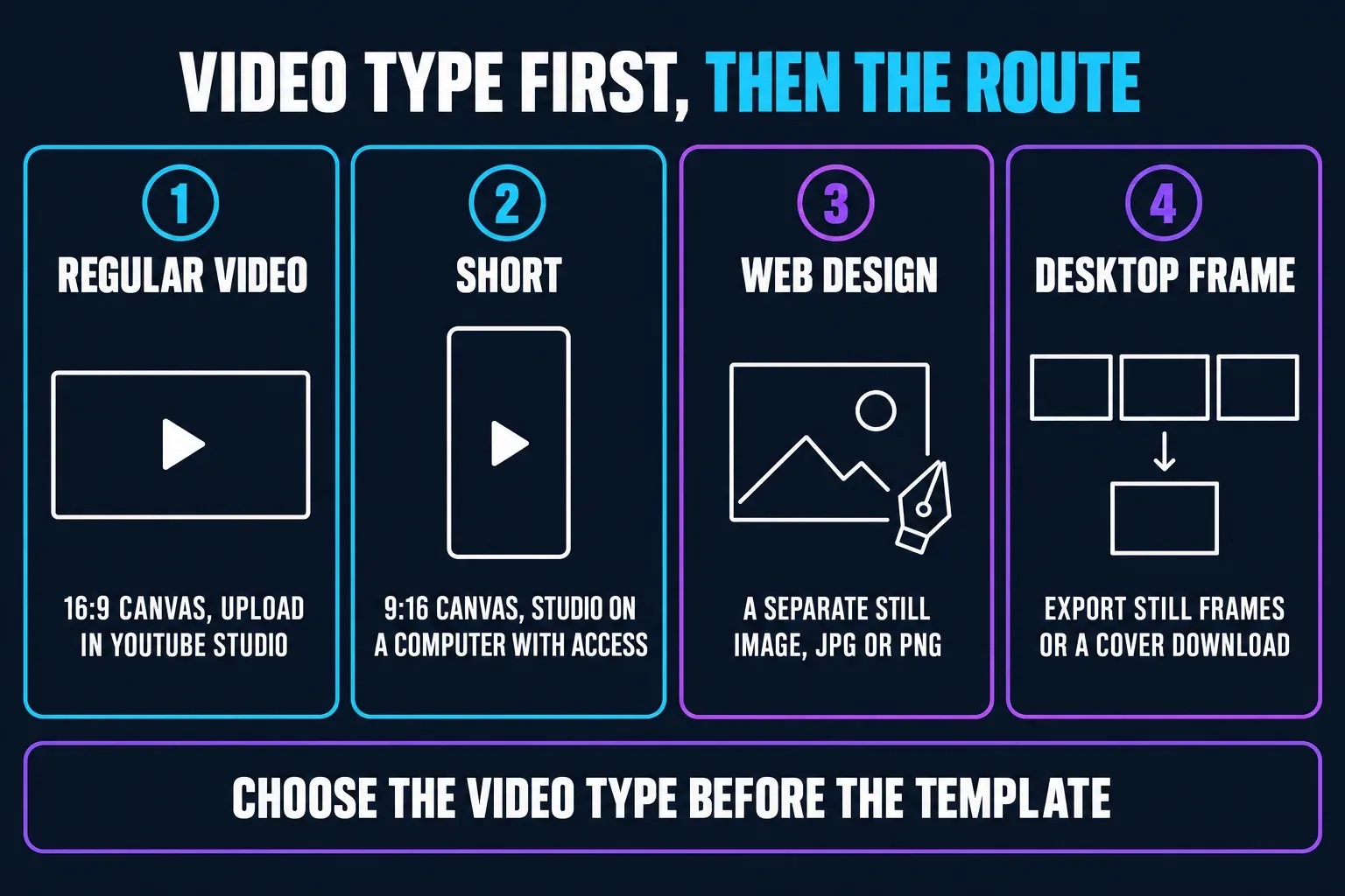 Diagram of YouTube thumbnail routes: a regular video needs a 16:9 canvas uploaded in YouTube Studio, a Short needs a 9:16 canvas uploaded in Studio on a computer when the channel has access, CapCut Web makes a separate JPG or PNG still, and CapCut Desktop saves still frames or a Cover image