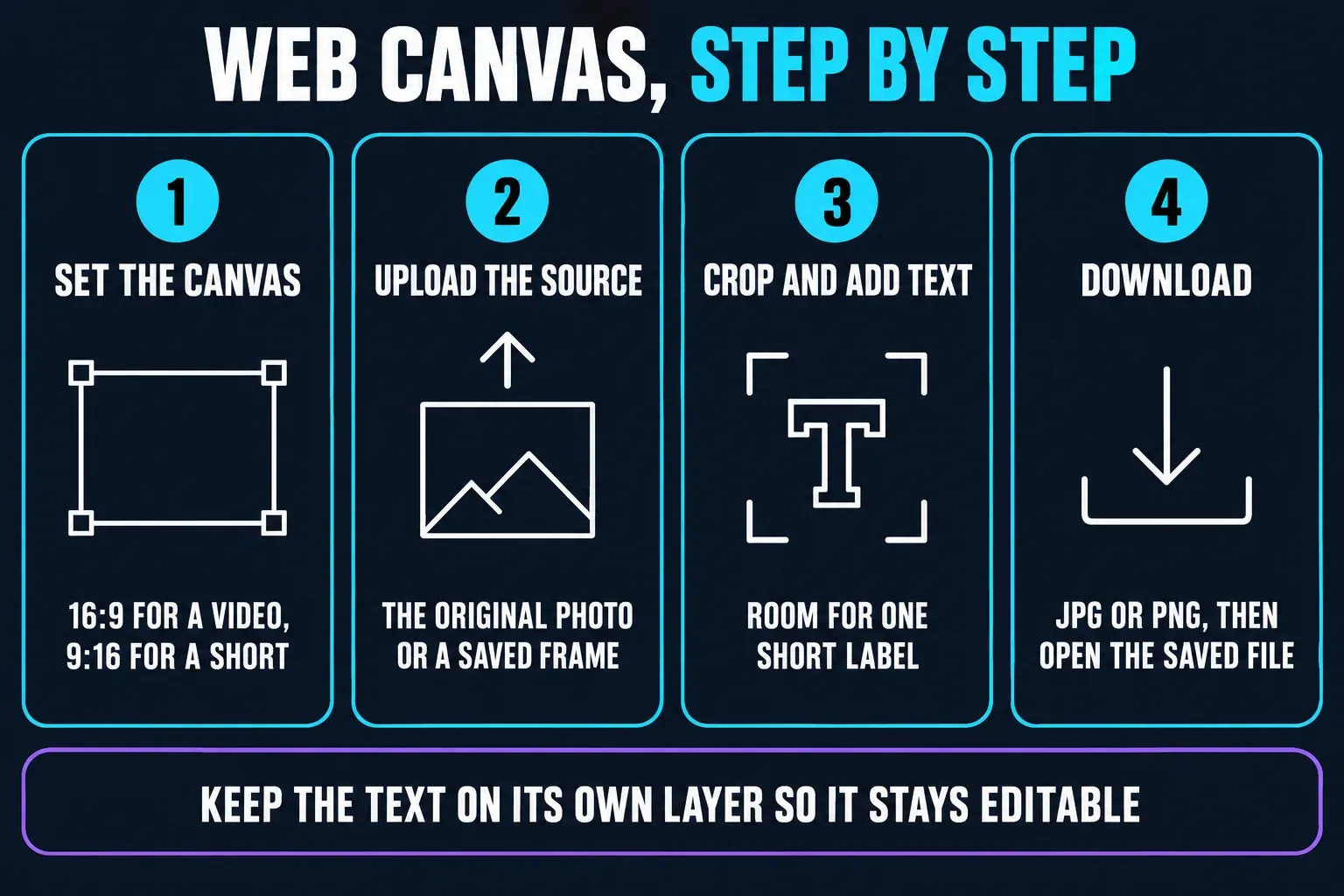 Four steps for a thumbnail in a CapCut Web image canvas: set 16:9 for a video or 9:16 for a Short, upload the original photo or a saved frame, crop with room for one short label, then download JPG or PNG and open the saved file, keeping the text on its own editable layer