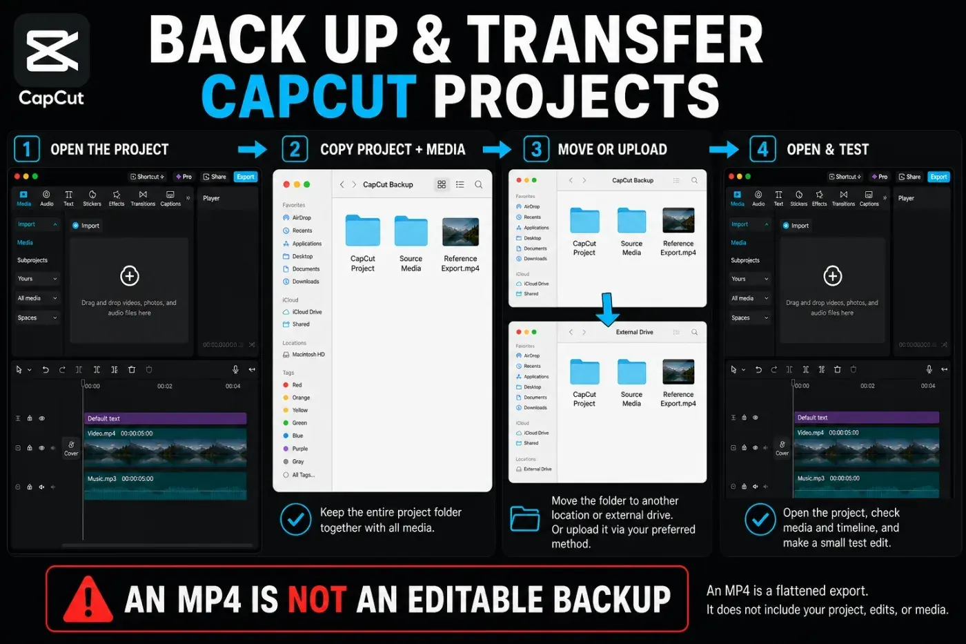 Annotated CapCut screenshots showing project, source media, transfer and test steps