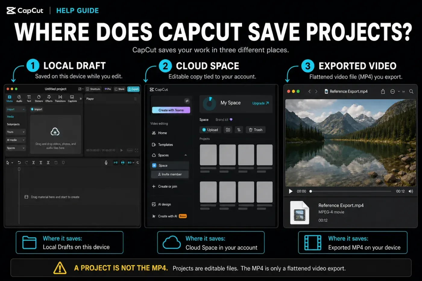 Annotated CapCut screenshots showing local drafts, Cloud Space and exported videos