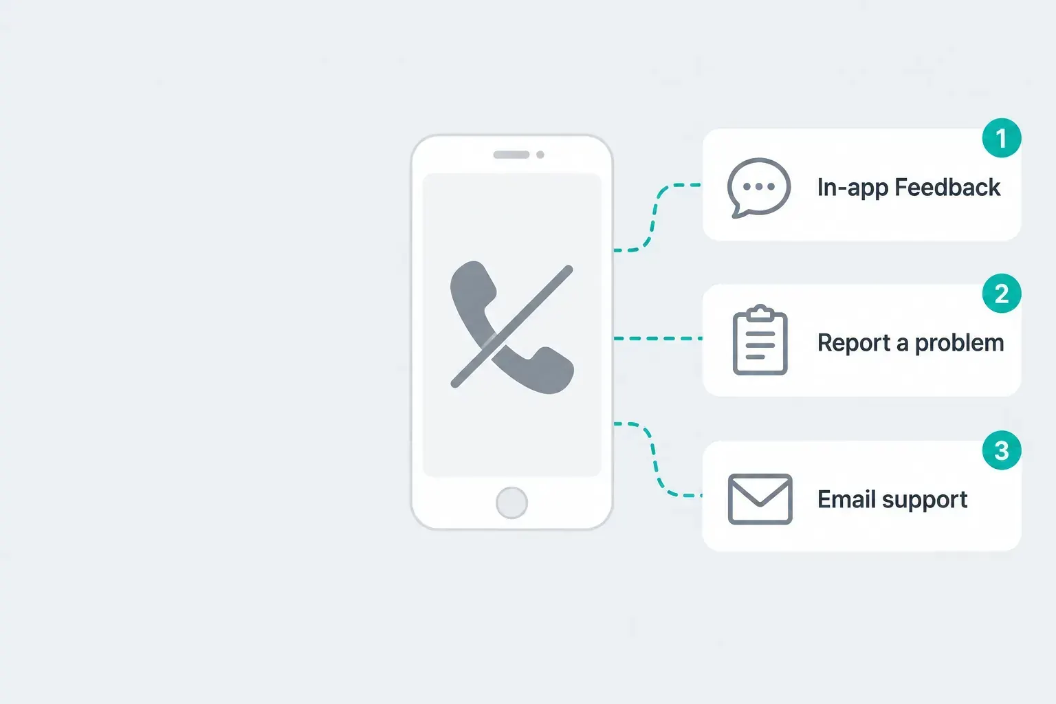 Phone with a crossed-out call icon next to three CapCut support routes: In-app Feedback, Report a problem and Email support
