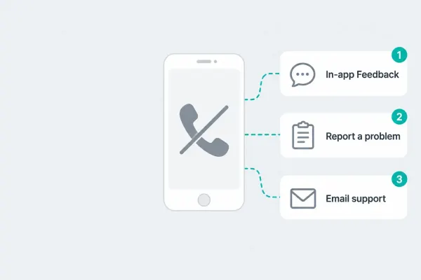 Phone with a crossed-out call icon next to three CapCut support routes: In-app Feedback, Report a problem and Email support