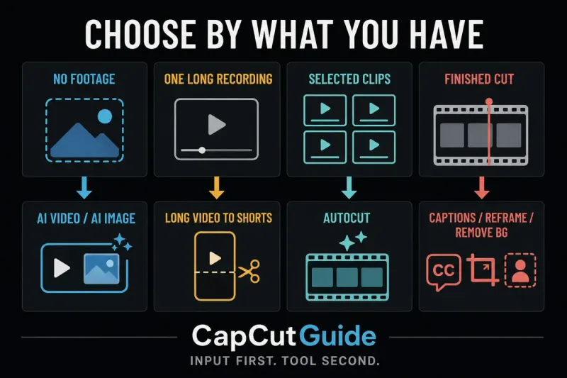 Decision map matching existing footage to CapCut AI Video, Long Video to Shorts, AutoCut and finishing tools