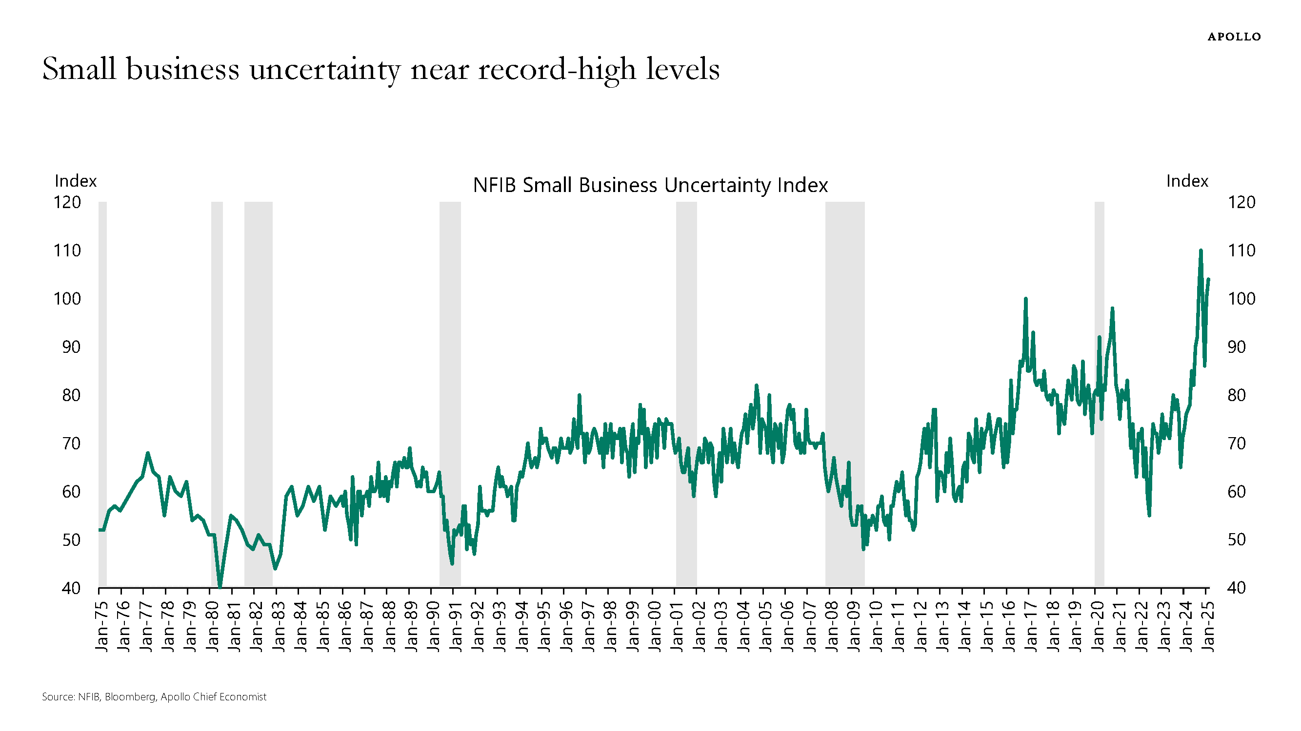 Chart from Apollo Global Management showing small business uncertainty at record highs.