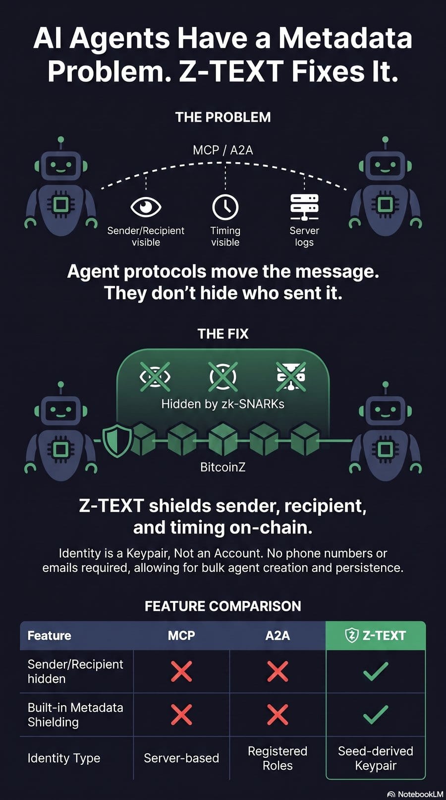 AI agents metadata problem, MCP A2A vs Z-TEXT zk-SNARKs