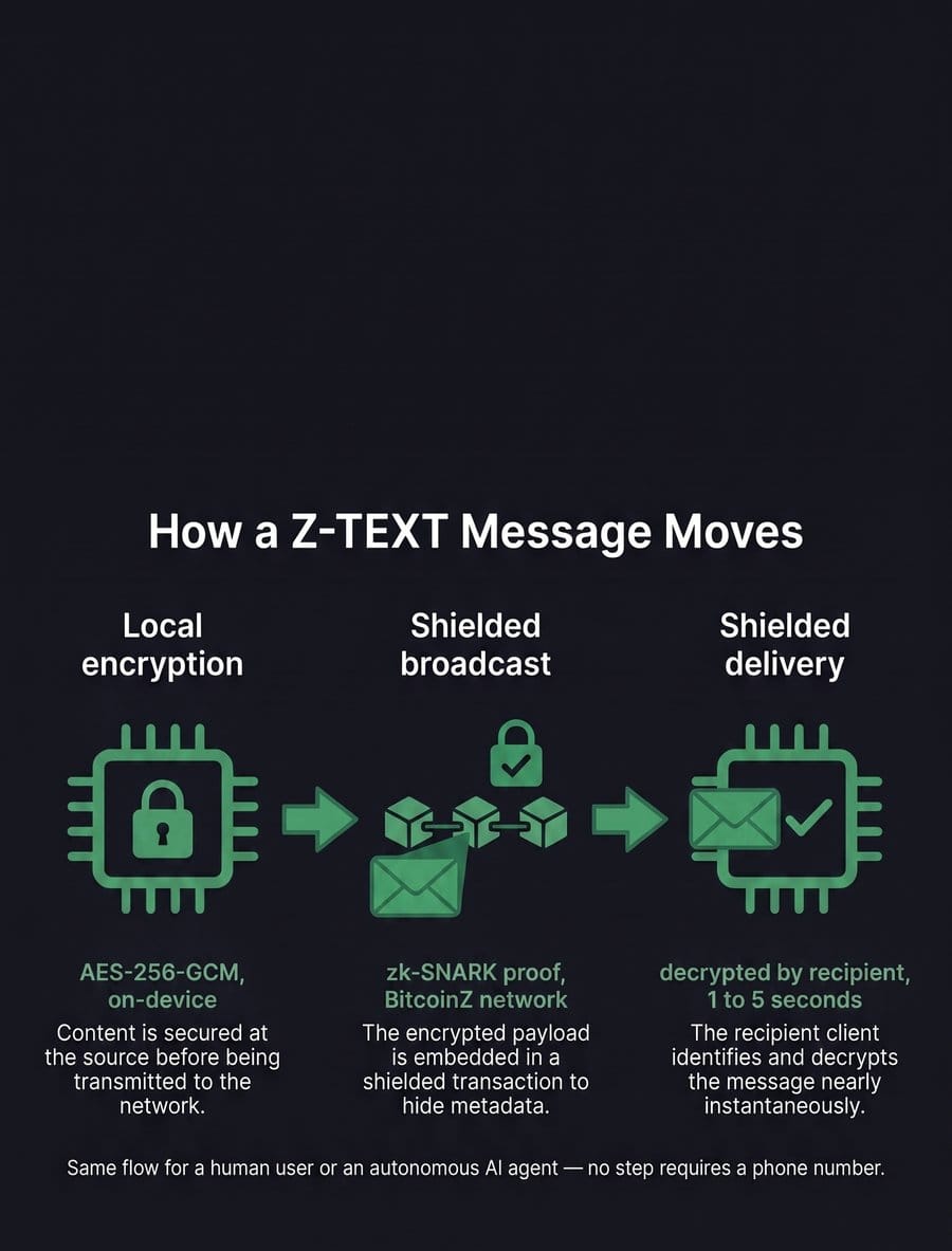 How a Z-TEXT message moves: local encryption, shielded broadcast, shielded delivery