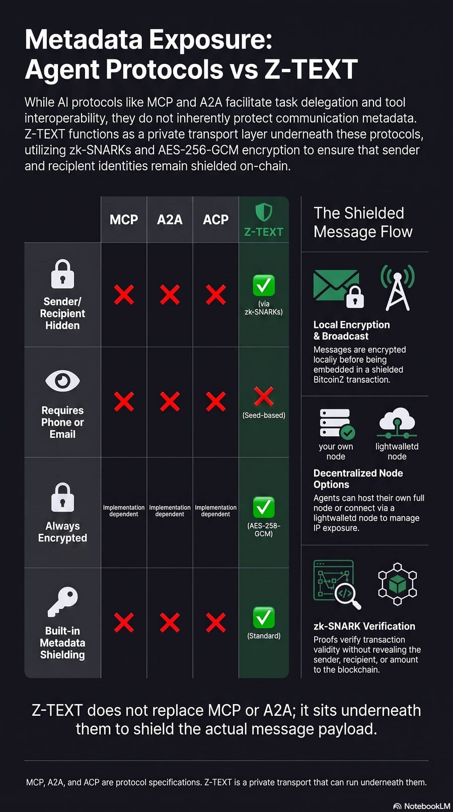 Metadata exposure comparison: MCP vs A2A vs ACP vs Z-TEXT
