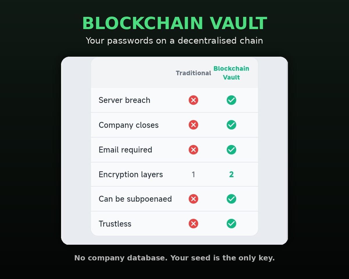Passwords on a Decentralised Chain, Not a Database