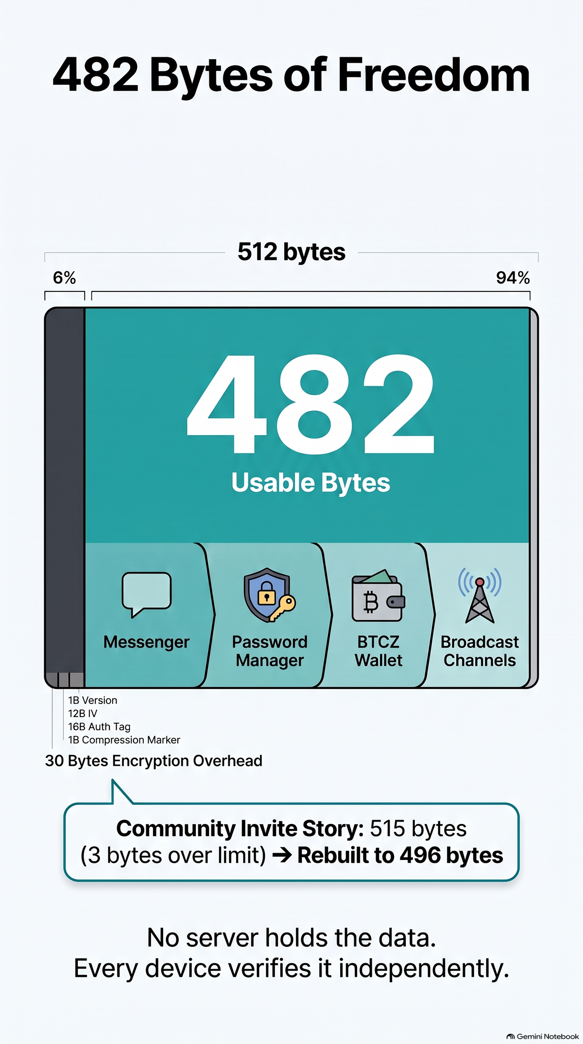 Infographic showing Z-TEXT's 512-byte blockchain memo limit, reduced to 482 usable bytes after encryption overhead