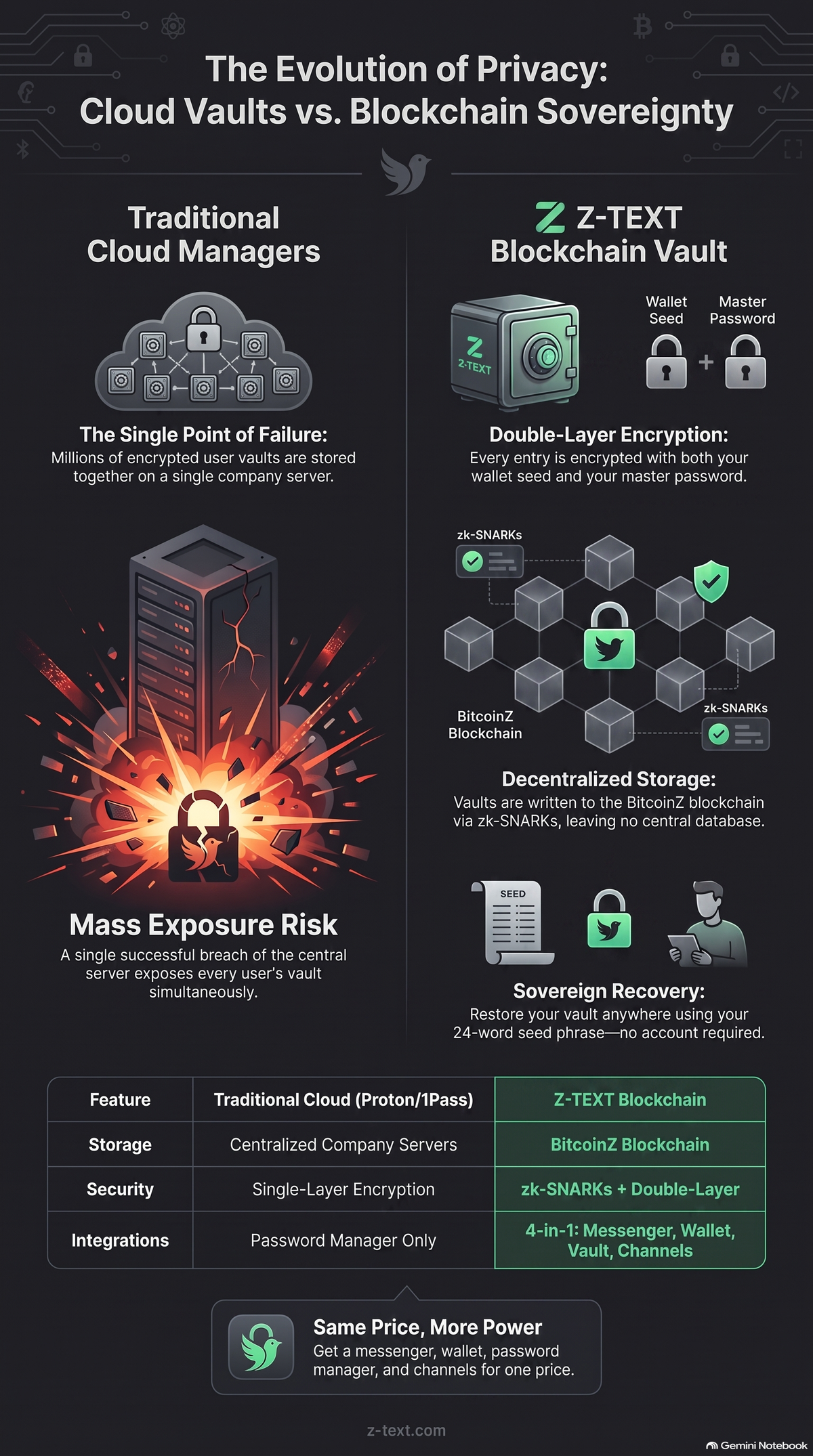 Infographic comparing traditional cloud password managers to Z-TEXT's blockchain password manager. Left side shows a cloud vault icon connected to a single central server, labeled "one breach