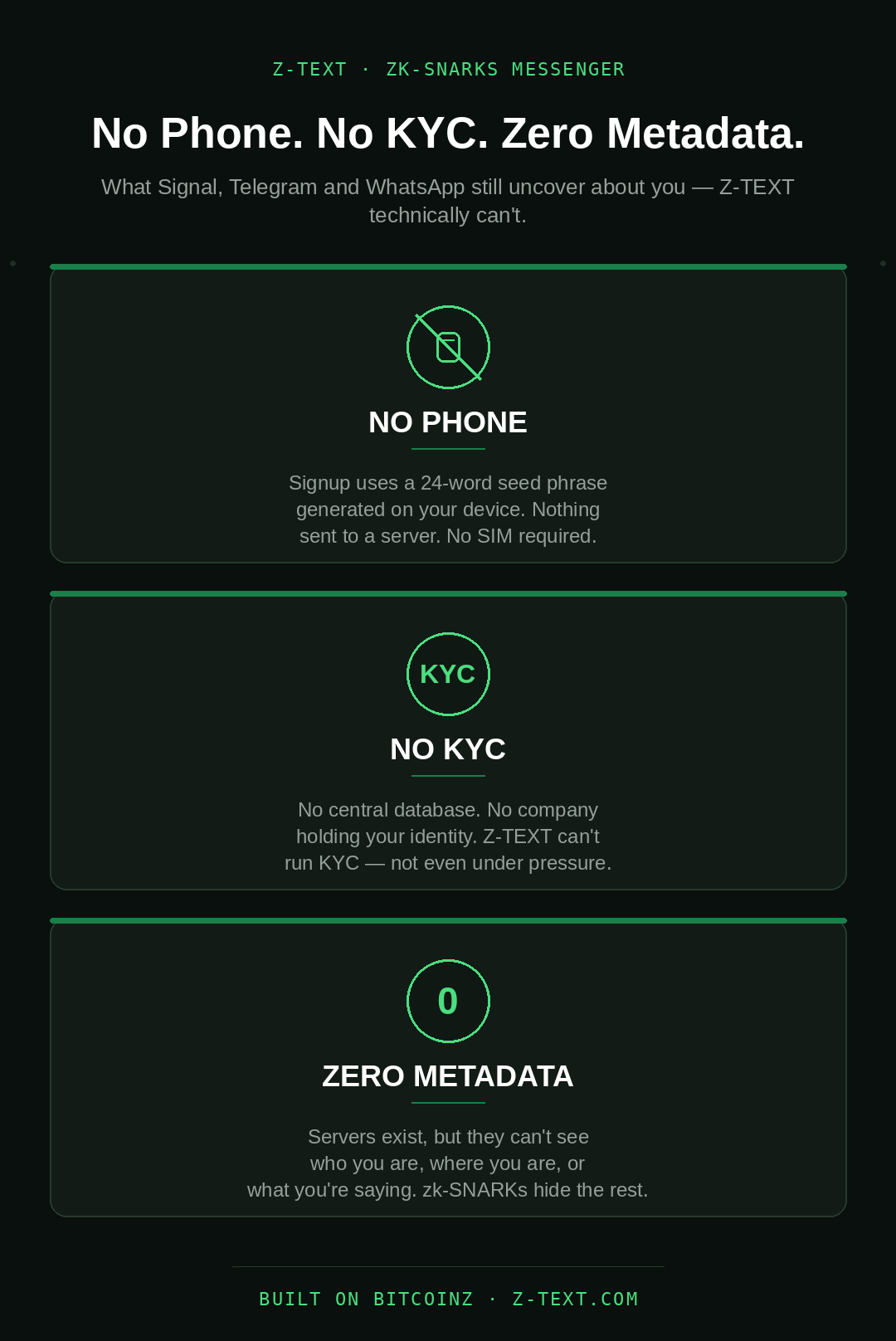 Z-TEXT zk-SNARKs messenger infographic showing three privacy pillars: No Phone (24-word seed phrase signup), No KYC (no central database or identity), and Zero Metadata (zk-SNARKs hide sender