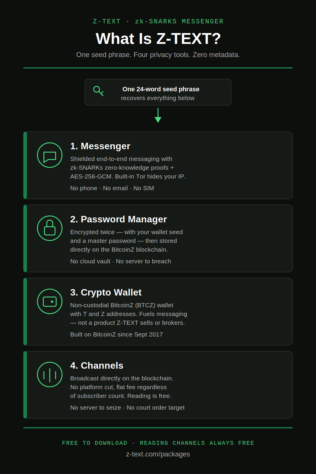 Infographic showing Z-TEXT's four tools in one app: shielded messenger, on-chain password manager, non-custodial BitcoinZ wallet, and Channels broadcasting — all under a single 24-word seed p