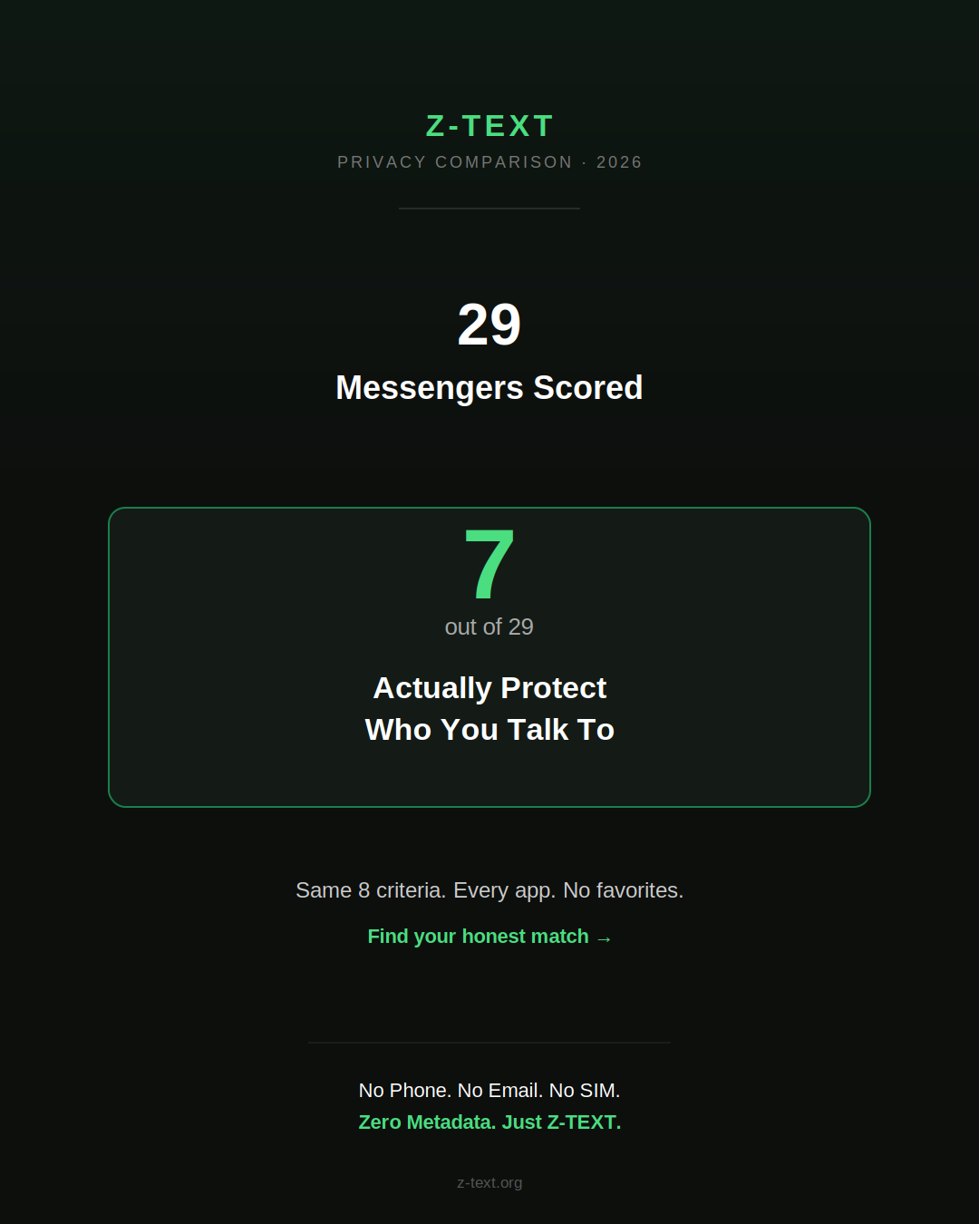 Z-TEXT infographic showing 7 out of 29 messaging apps fully protect metadata privacy, with the tagline "No Phone. No Email. No SIM. Zero Metadata."