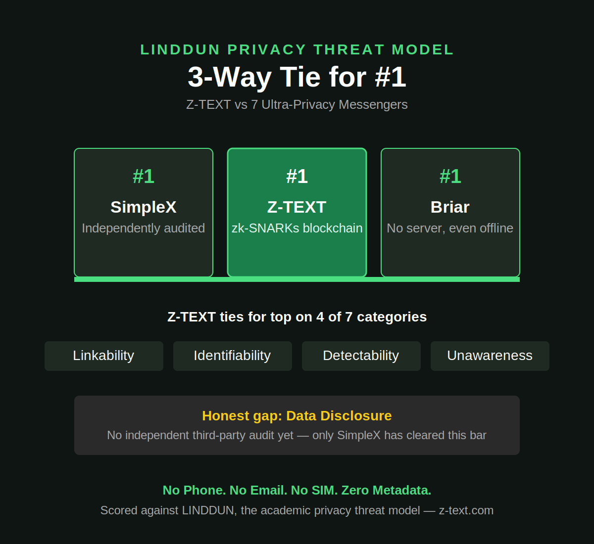 Infographic: Z-TEXT ties for #1 with SimpleX and Briar in the LINDDUN privacy threat model, tied on Linkability, Identifiability, Detectability, and Unawareness, with an honest gap on Data Di