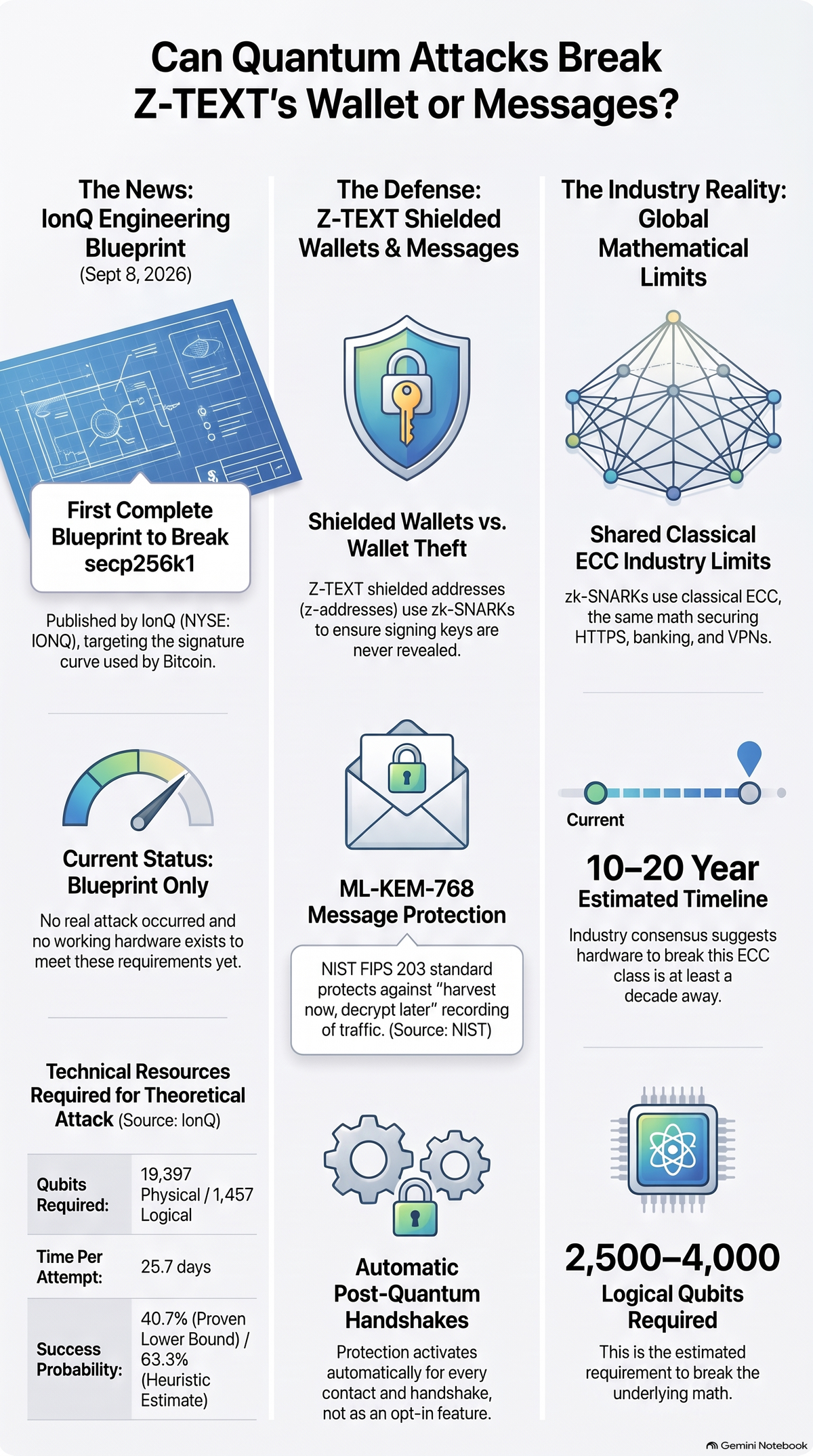 Infographic titled "Can Quantum Attacks Break Z-TEXT's Wallet or Messages?" split into three columns. Left column: IonQ published a quantum computing blueprint on September 8, 2026, targeting
