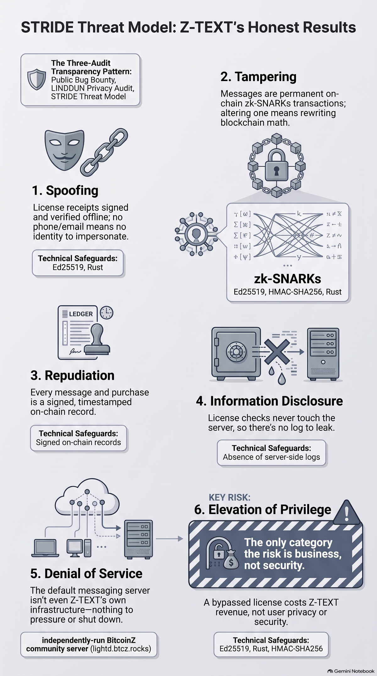 Infographic showing Z-TEXT's STRIDE threat model results across six security categories — Spoofing, Tampering, Repudiation, Information Disclosure, Denial of Service, and Elevation of Privile