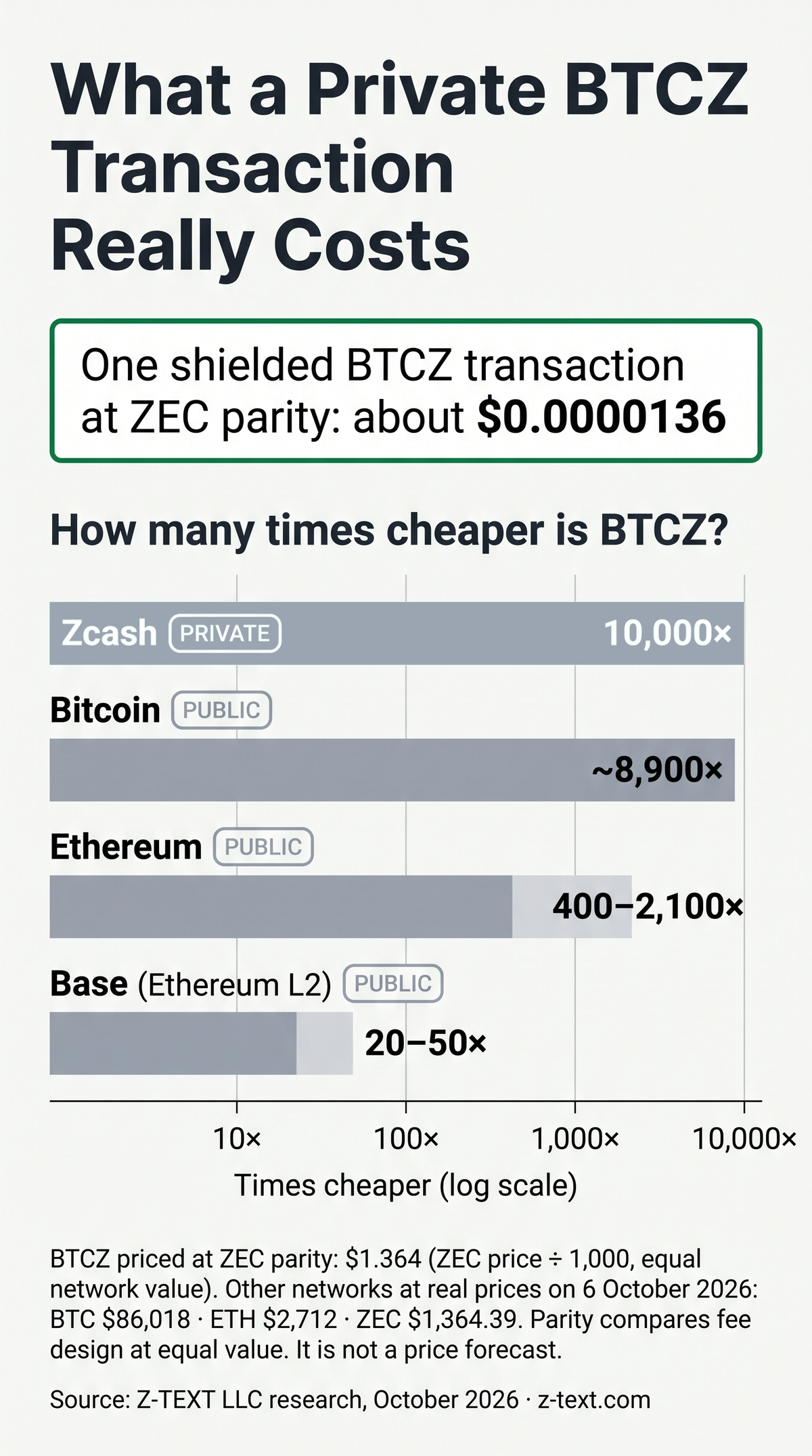 Bar chart: at ZEC parity, one shielded BTCZ transaction costs about $0.0000136, which is 10,000 times less than Zcash, about 8,900 times less than Bitcoin, 400 to 2,100 times less than Ethere