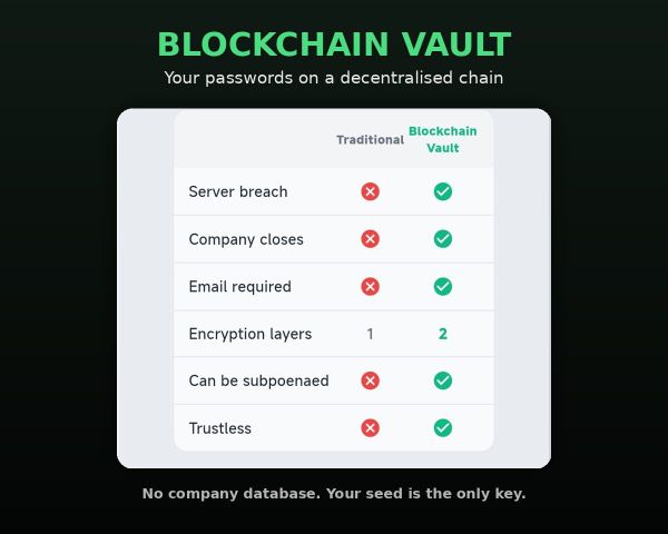 Passwords on a Decentralised Chain, Not a Database