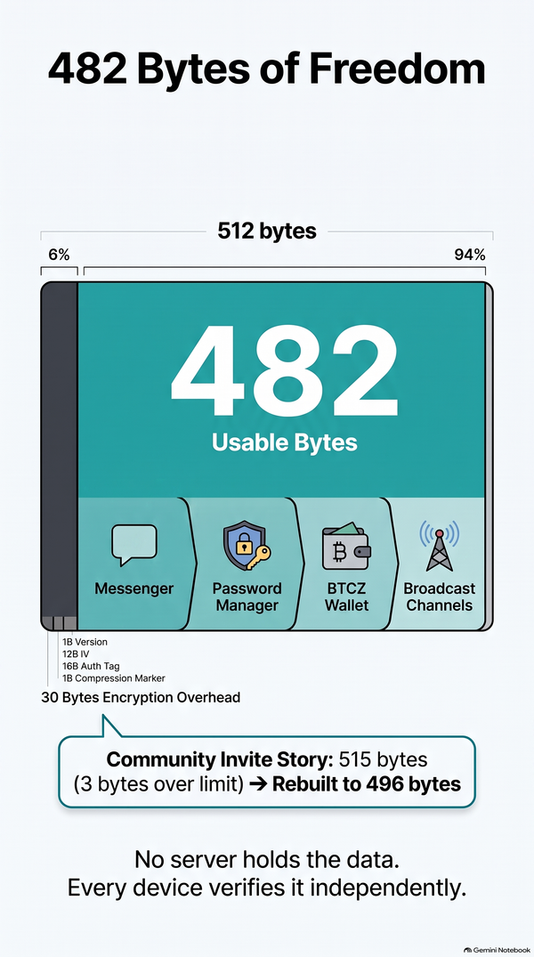 Infographic showing Z-TEXT's 512-byte blockchain memo limit, reduced to 482 usable bytes after encryption overhead