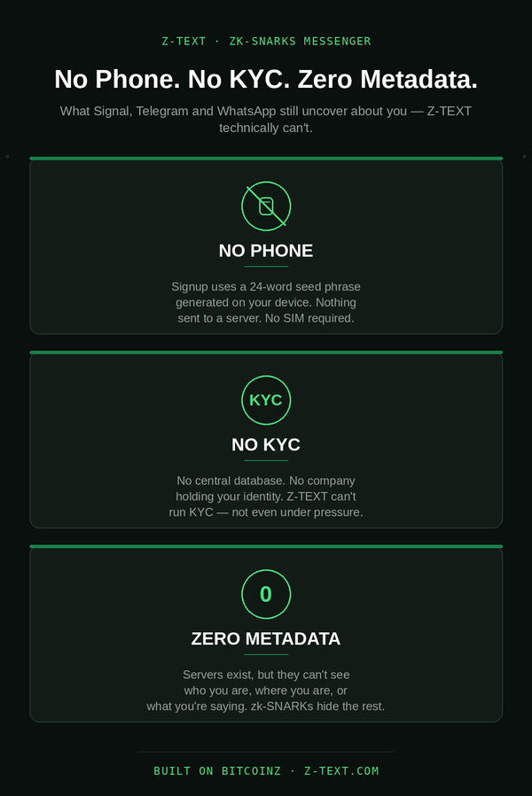 Z-TEXT zk-SNARKs messenger infographic showing three privacy pillars: No Phone (24-word seed phrase signup), No KYC (no central database or identity), and Zero Metadata (zk-SNARKs hide sender