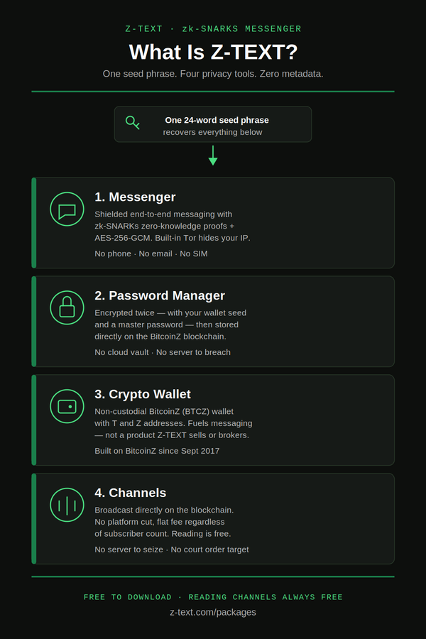 Infographic showing Z-TEXT's four tools in one app: shielded messenger, on-chain password manager, non-custodial BitcoinZ wallet, and Channels broadcasting — all under a single 24-word seed p