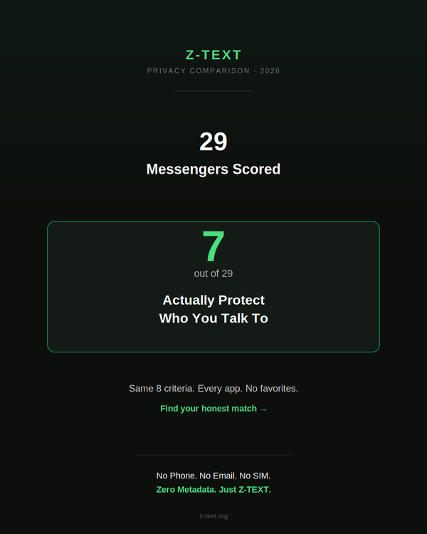 Z-TEXT infographic showing 7 out of 29 messaging apps fully protect metadata privacy, with the tagline "No Phone. No Email. No SIM. Zero Metadata."