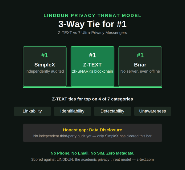 Infographic: Z-TEXT ties for #1 with SimpleX and Briar in the LINDDUN privacy threat model, tied on Linkability, Identifiability, Detectability, and Unawareness, with an honest gap on Data Di