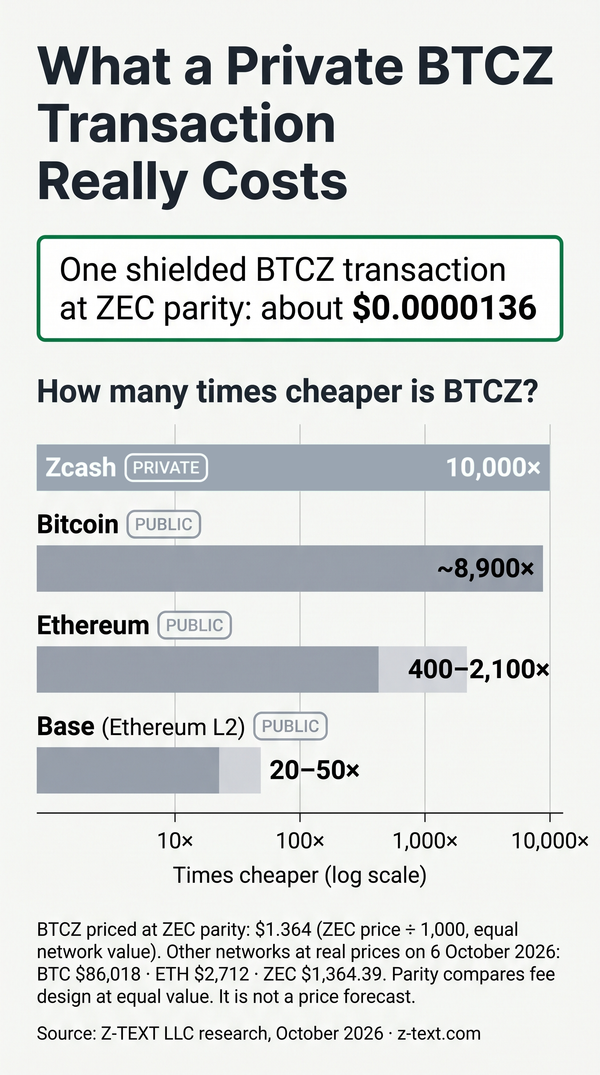 Bar chart: at ZEC parity, one shielded BTCZ transaction costs about $0.0000136, which is 10,000 times less than Zcash, about 8,900 times less than Bitcoin, 400 to 2,100 times less than Ethere
