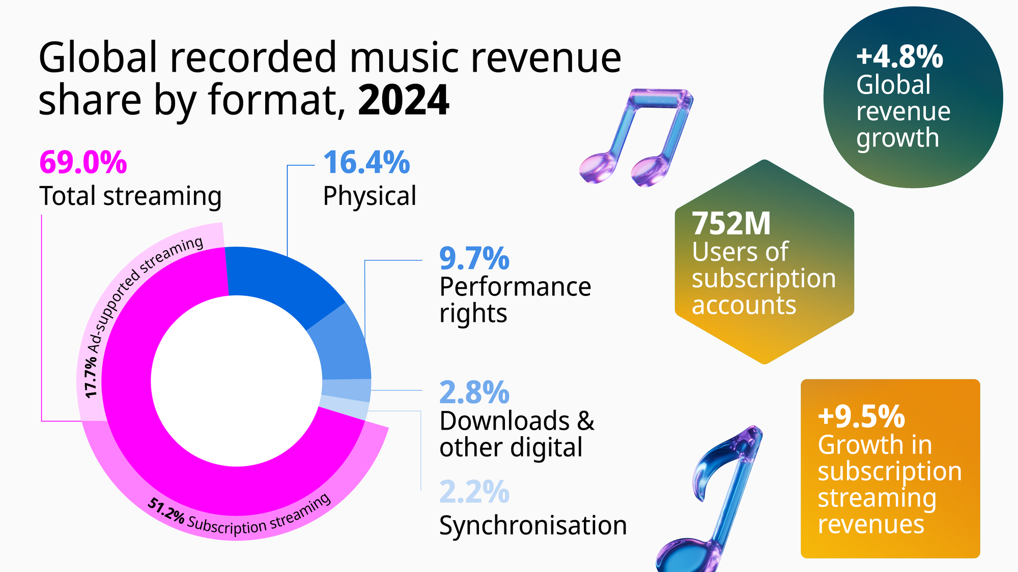График IFPI по музыкальным носителям