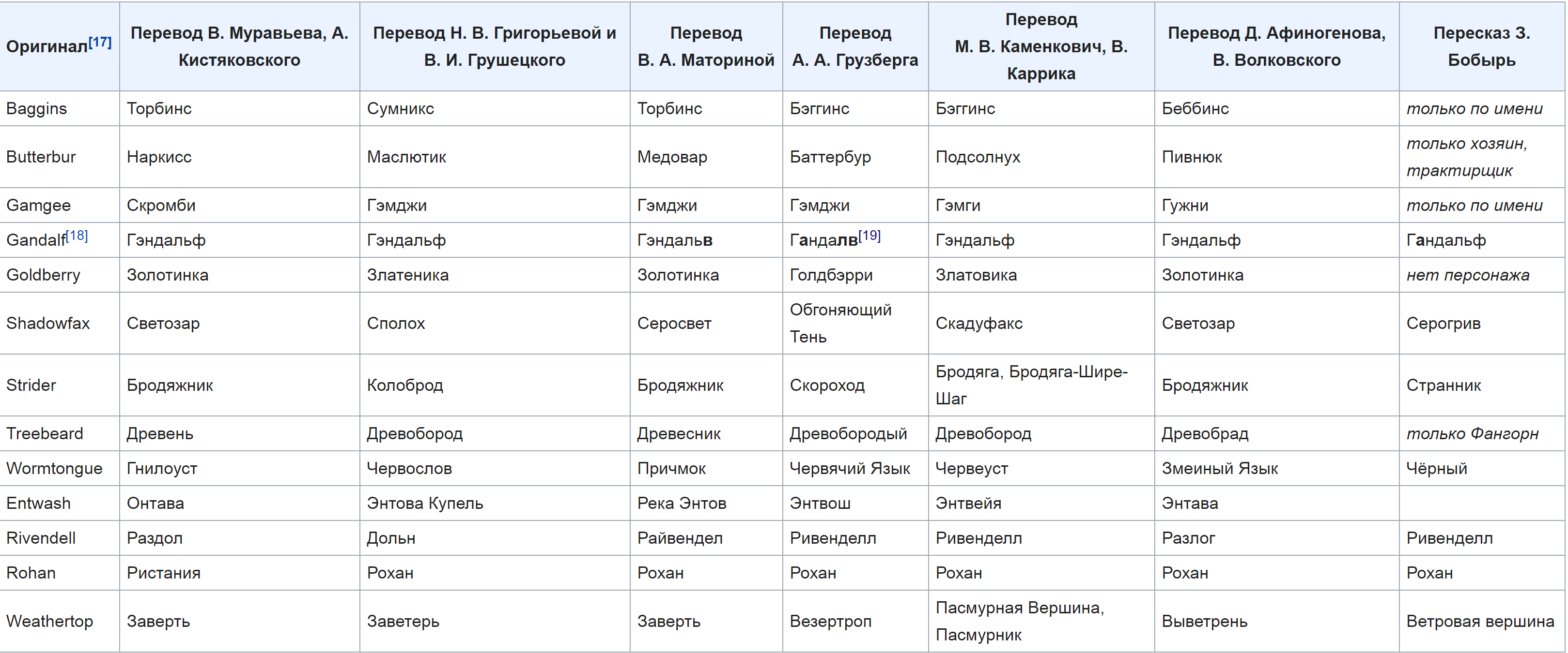 Разница в переводах Толкина