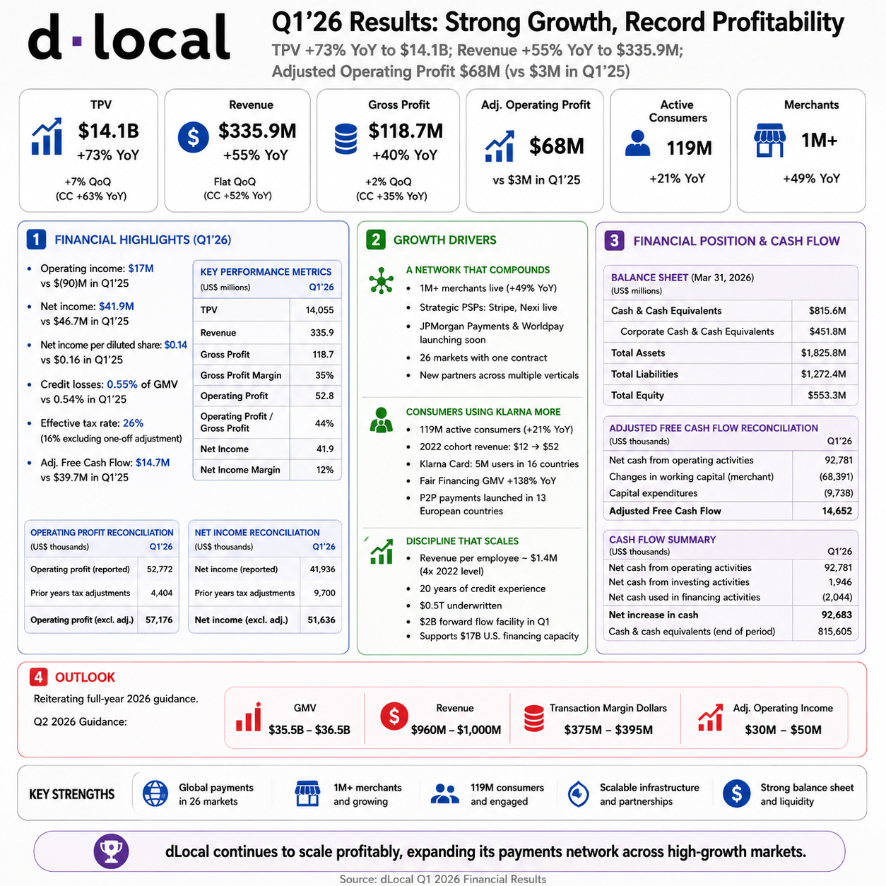Financial infographic summarizing dLocal Q1 2026 results with $14.1B TPV, $335.9M revenue, $118.7M gross profit, 119M active consumers, and 1M+ merchants globally