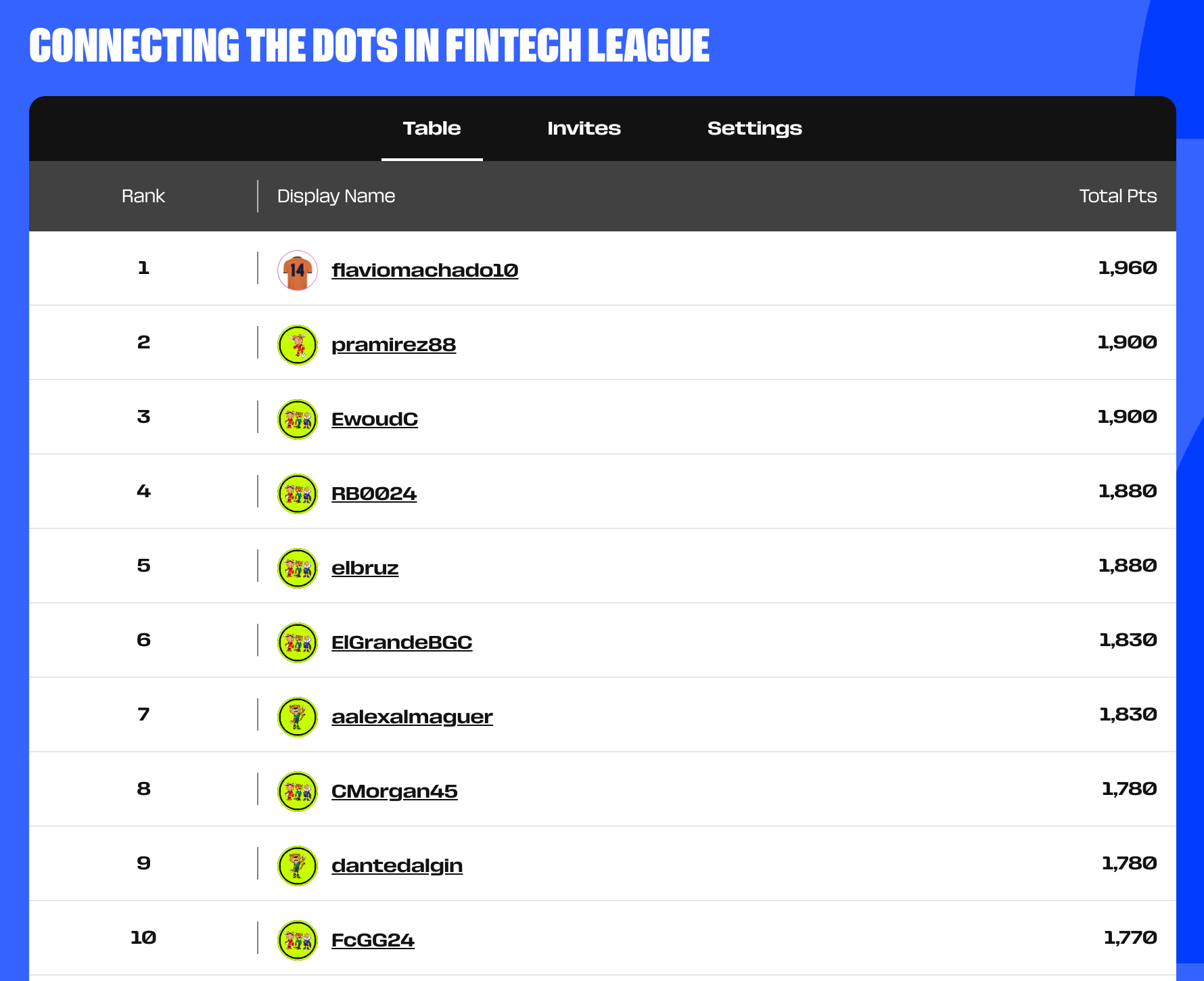 Connecting the Dots in FinTech League - Top 10