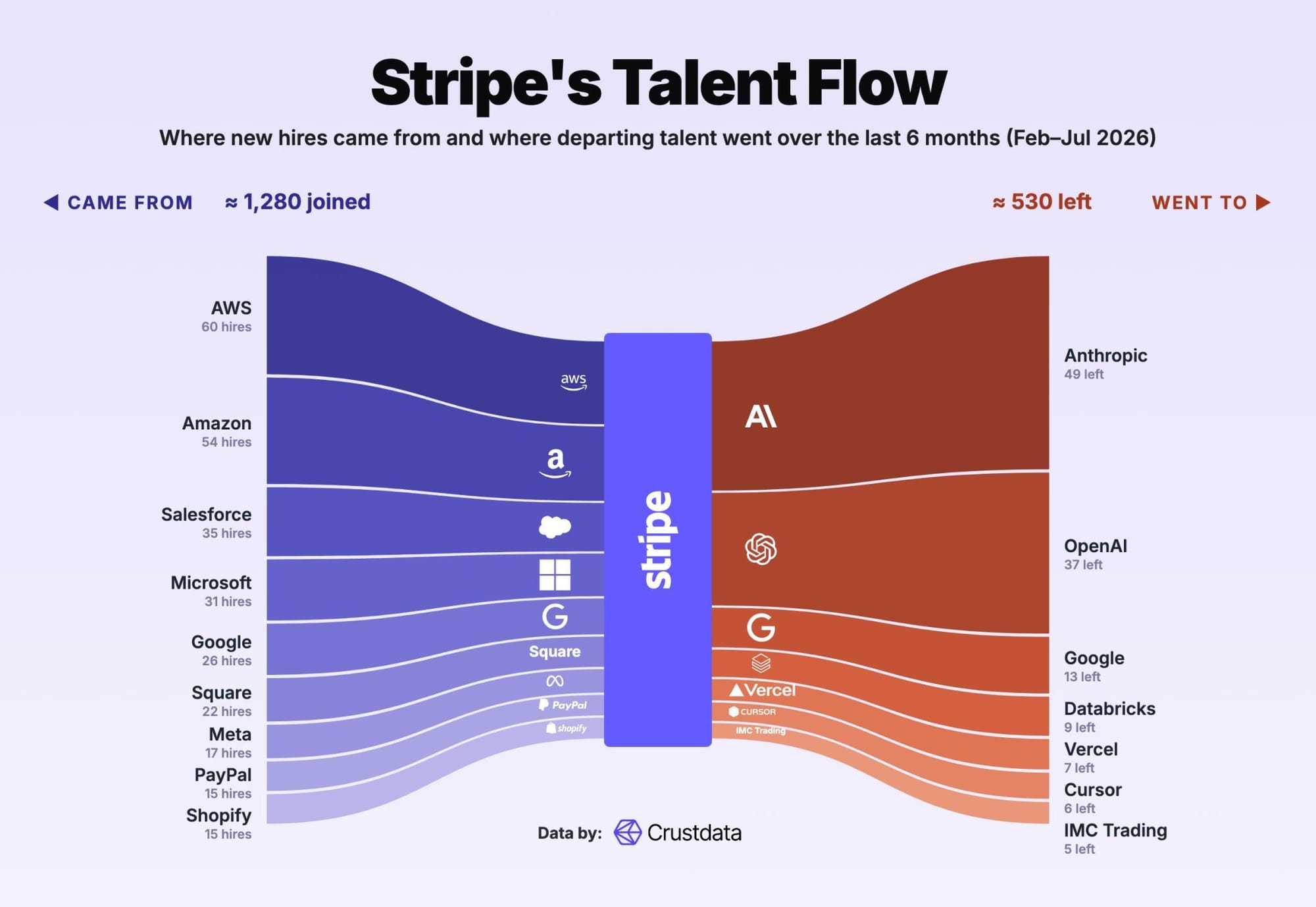 Stripe's Talent Flow