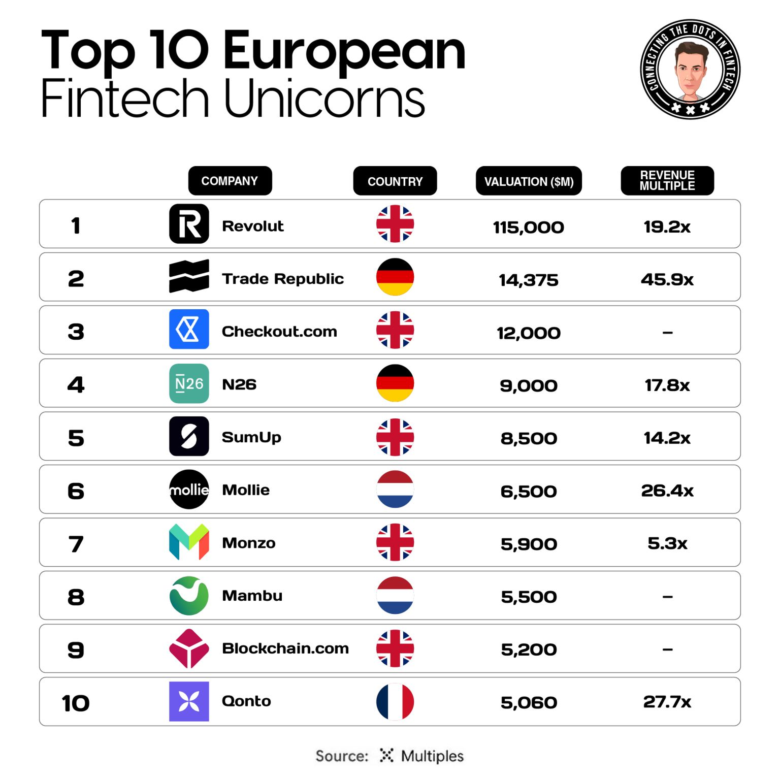 Top 10 European FinTech Unicorns