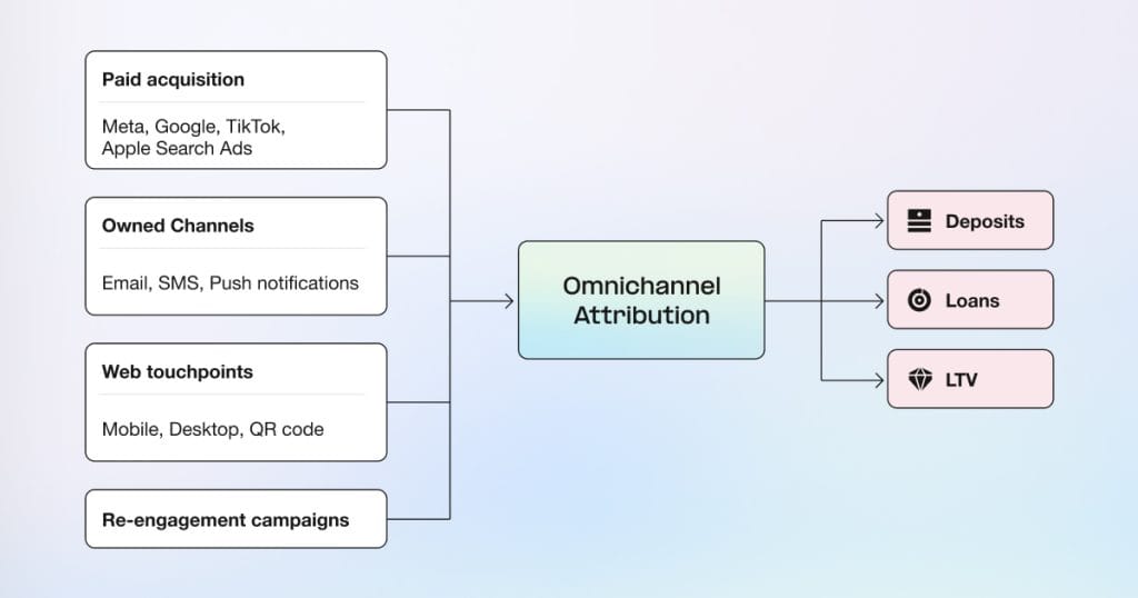 How banks measure marketing ROI across every channel: Paid, owned, and app
