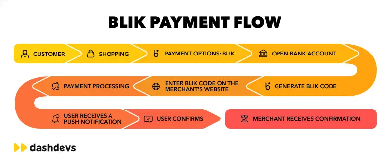 BLIK Payment Flow