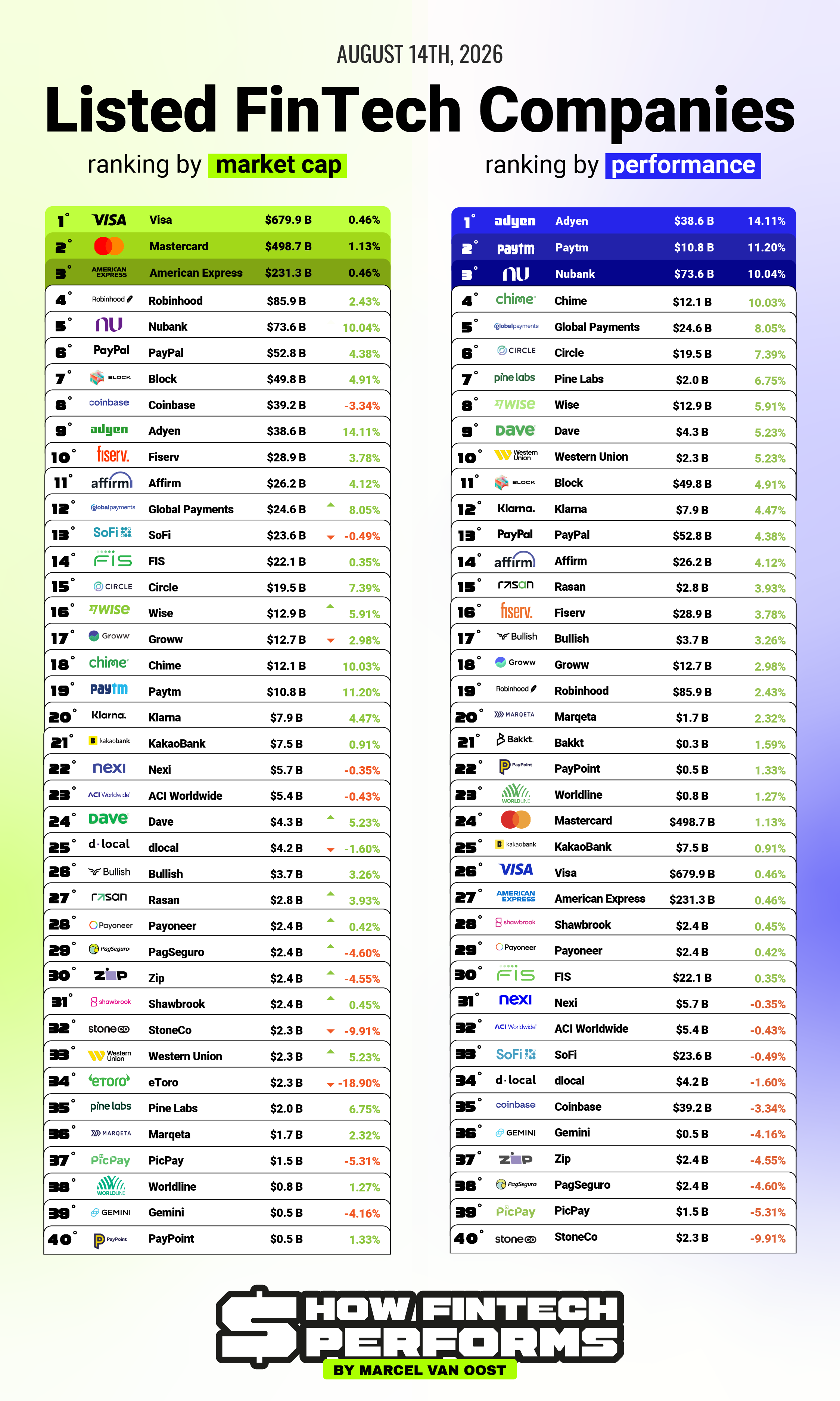 Last Weekโs Stock Moves Across Public FinTechs