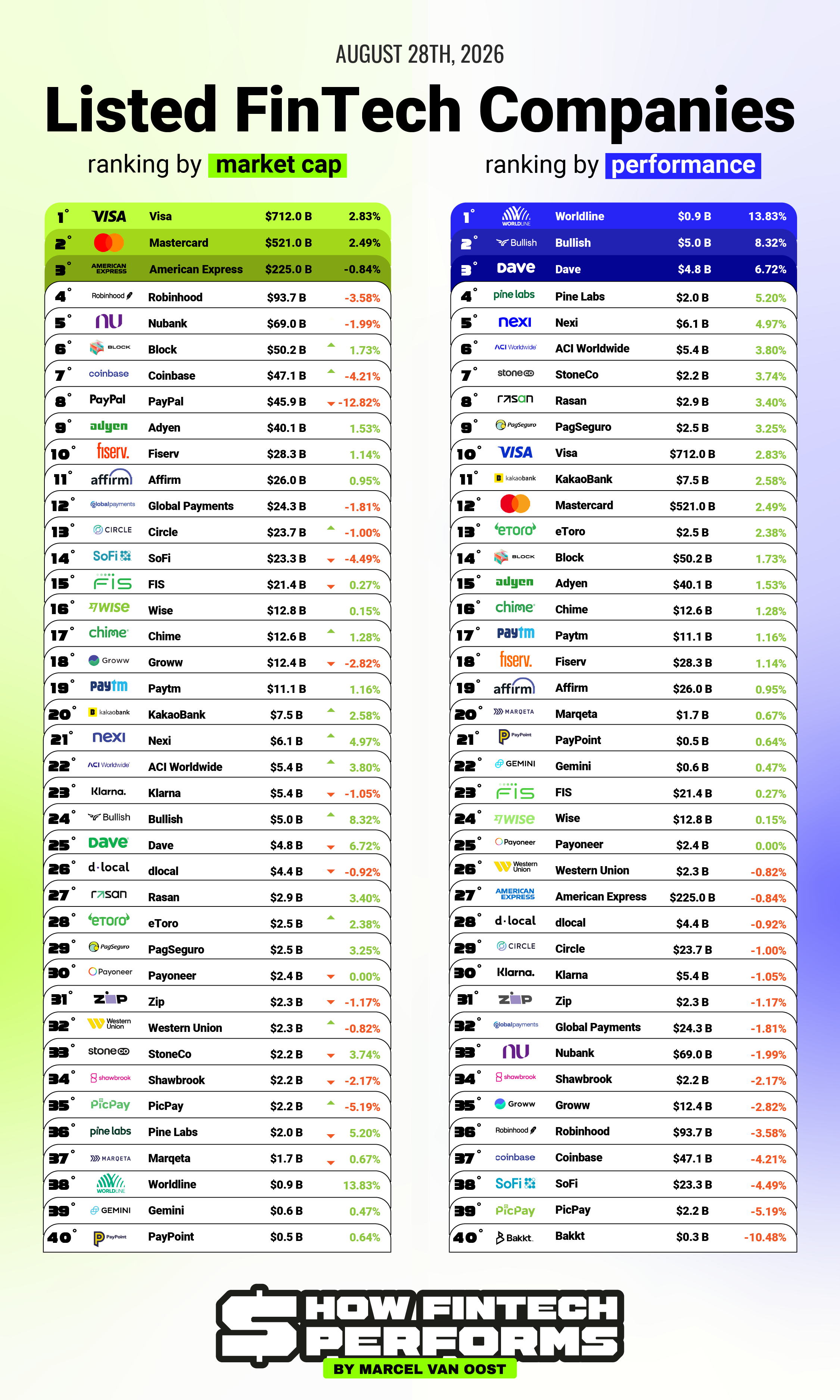 Last Week’s Stock Moves Across Public FinTechs