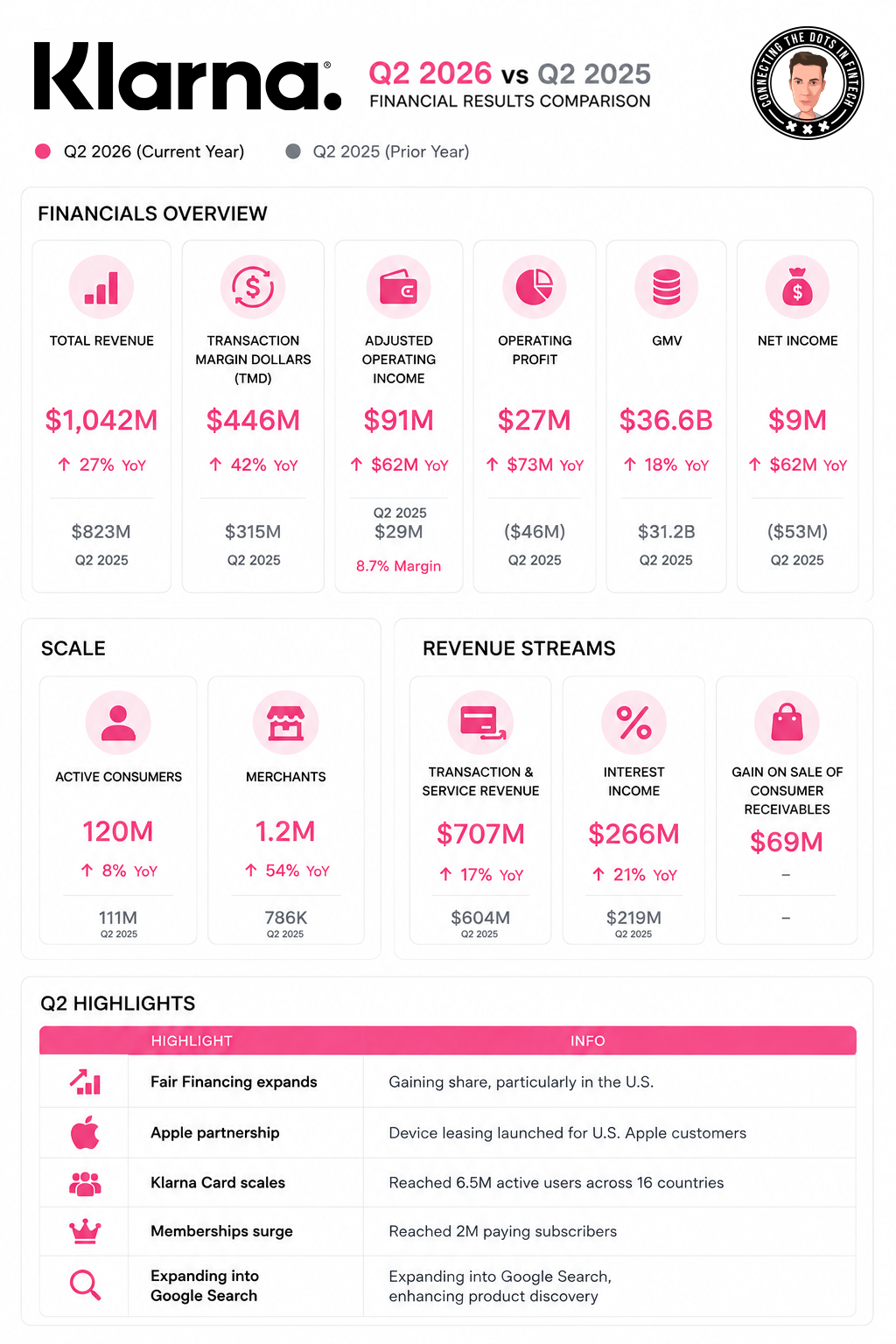 Klarna Q2 2026 vs Q2 2025 Financial Results Comparison