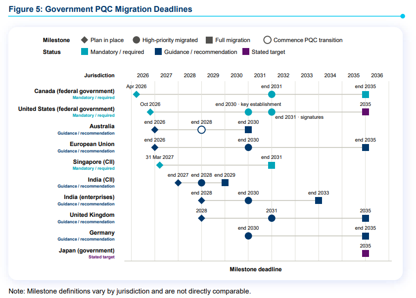 Government PQC Migration Deadlines