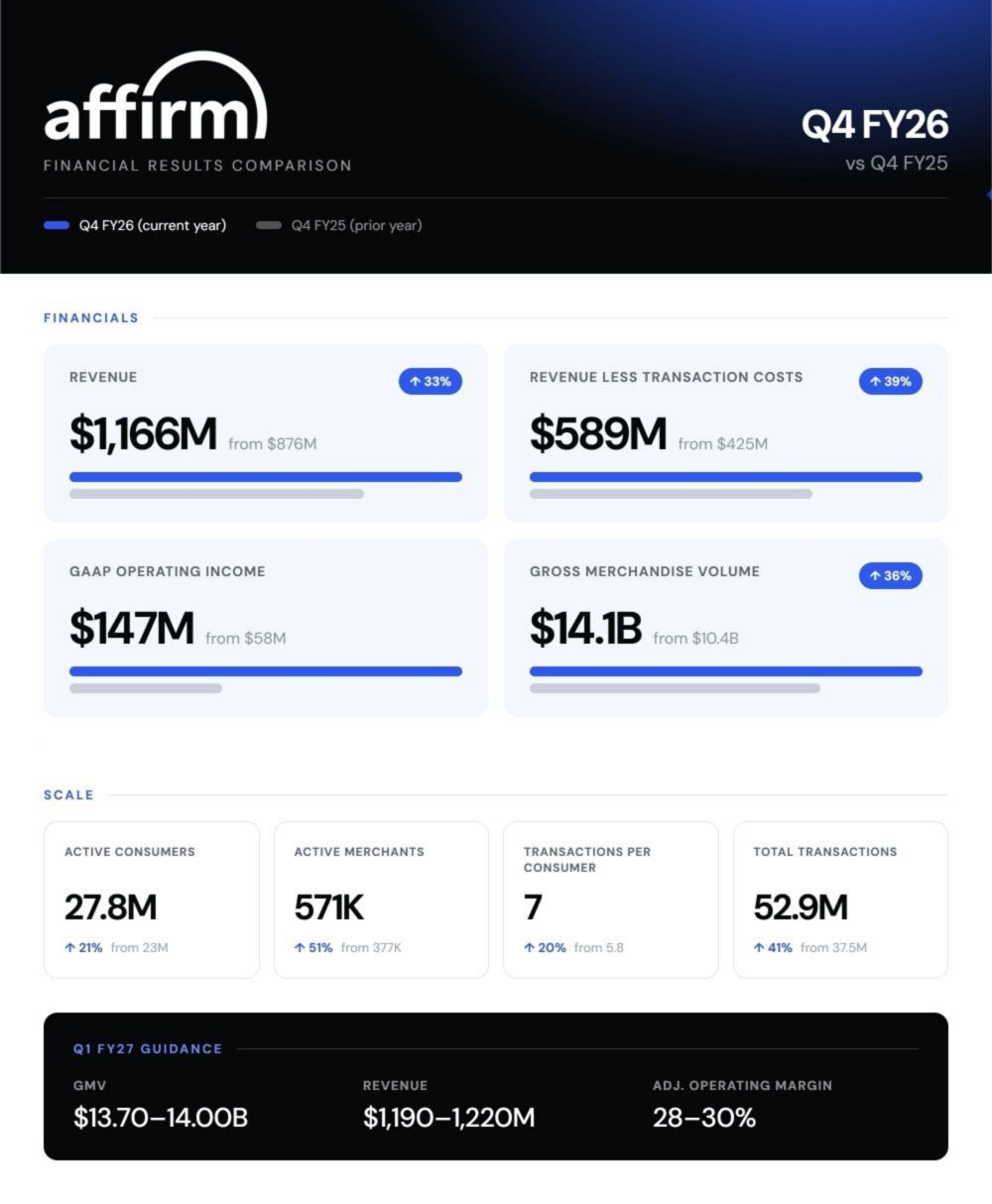 Affirm Q4 FY26