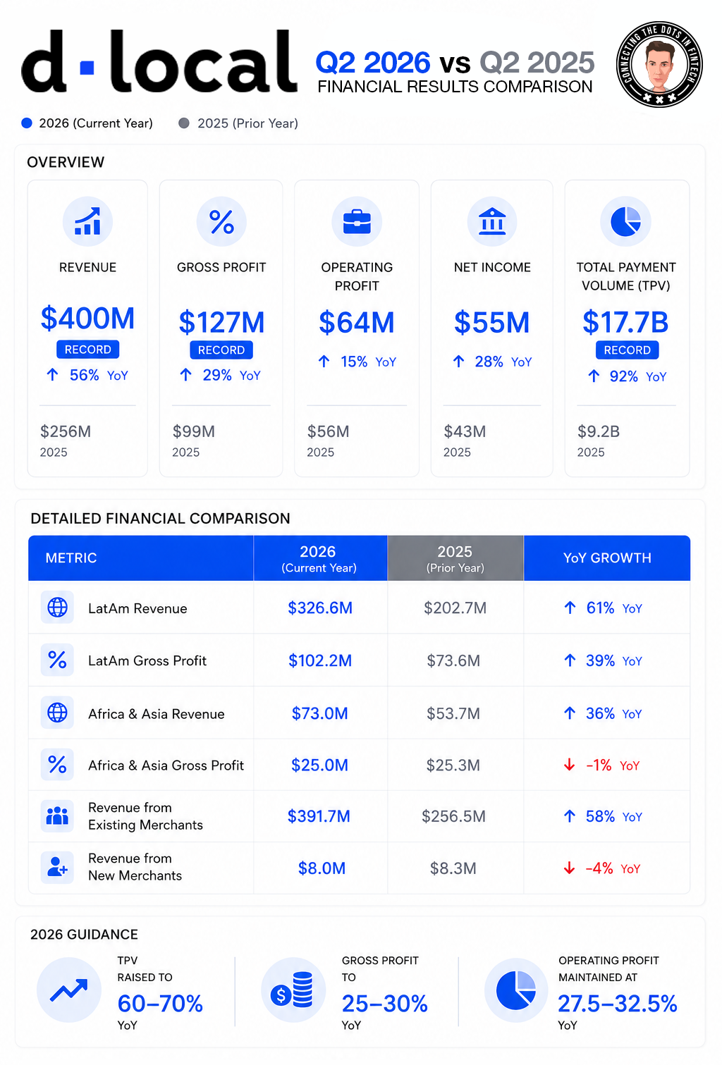 dLocal Q2 2026 vs Q2 2025: Revenue, Profit, Income, TPV, Detailed Financial Comparison